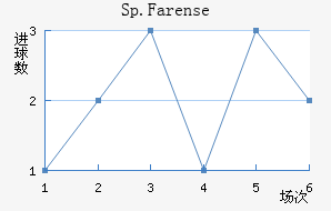 Sp.Farense