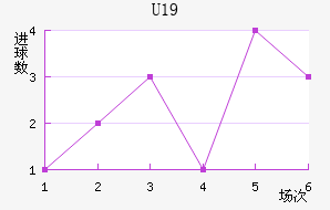U19