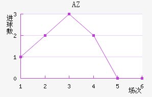 AZ 