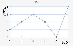 U19
