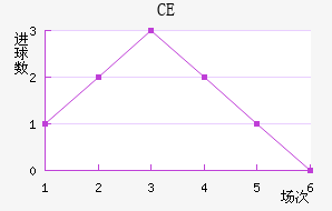 CE
