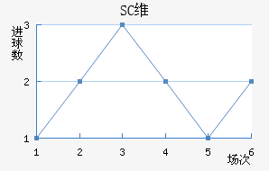 SCά