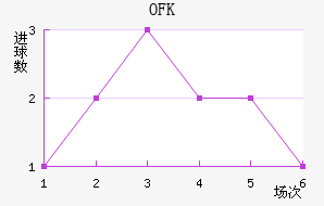 OFK½