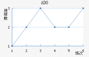 ADO