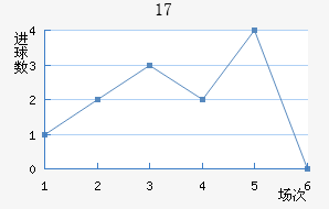 U17