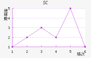 SC