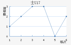ʿU17