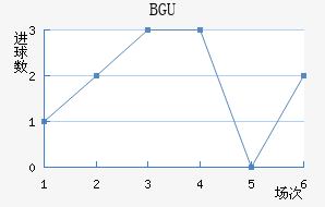 BGU