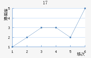 U17
