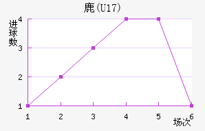 ¹(U17)