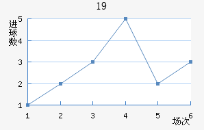 U19