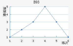 B93