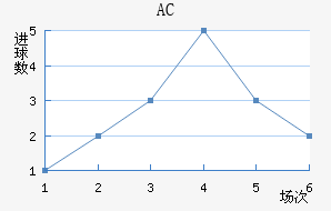 AC