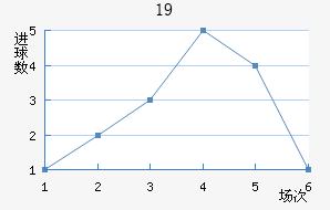U19