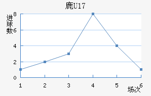¹U17