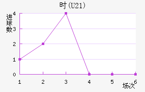 ʱ(U21)