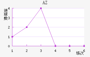 AZ 