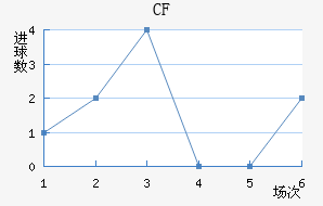 CF