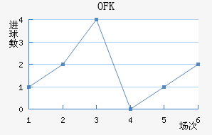 OFK½