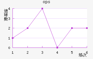 ops³