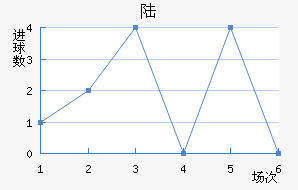 ½