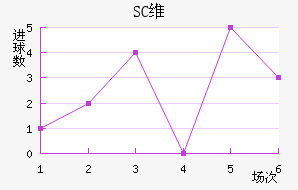 SCά
