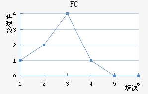 FCս