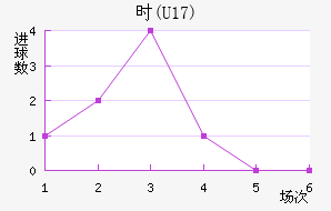 ʱ(U17)