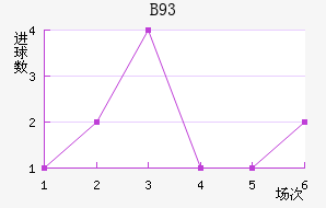 B93