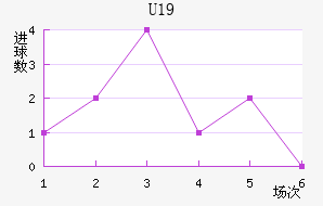 U19