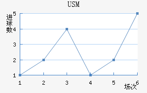 USM