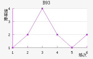 B93