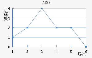 ADO