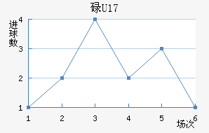 µU17