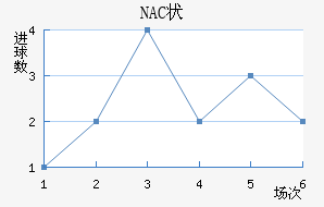 NAC״