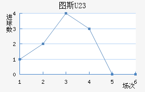 ͼ˹U23