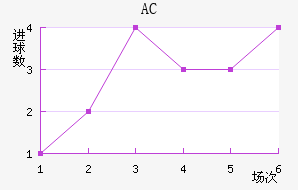 AC