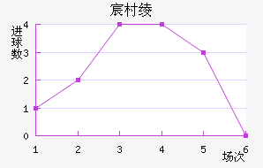 巴图米戴拿模近六场进球走势