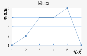 Ĵ(U23)