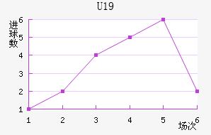U19