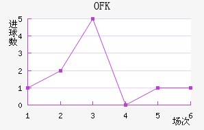 OFK½