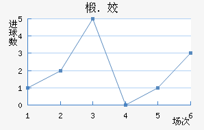 鲁森比洛克近六场进球走势