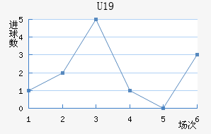 U19