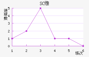 SCά