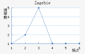 Zag ebie