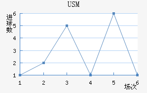 USM