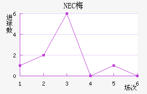 NEC÷