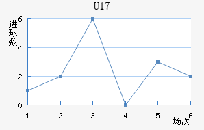 U17