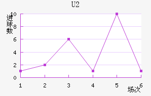 U20