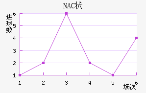 NAC״